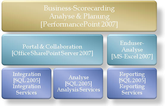 Microsoft-Architektur für Performance Management-Systeme