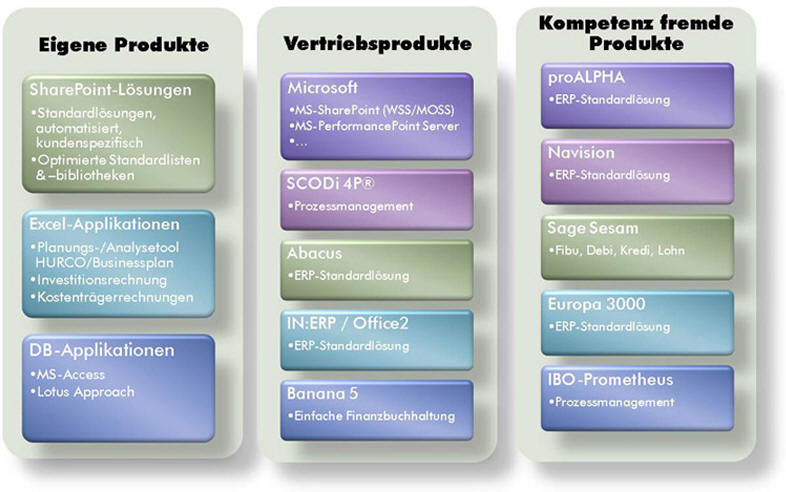 Produktbersicht Hurter Consulting GmbH